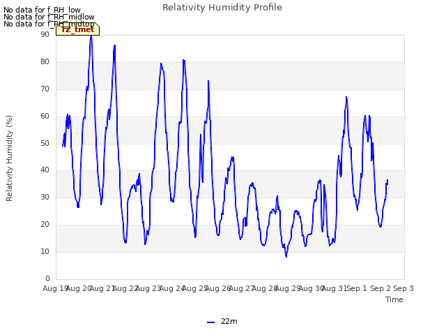 plot of Relativity Humidity Profile