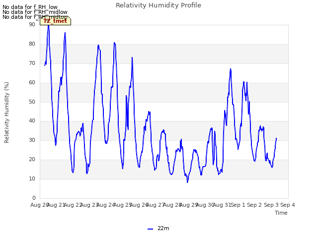 plot of Relativity Humidity Profile