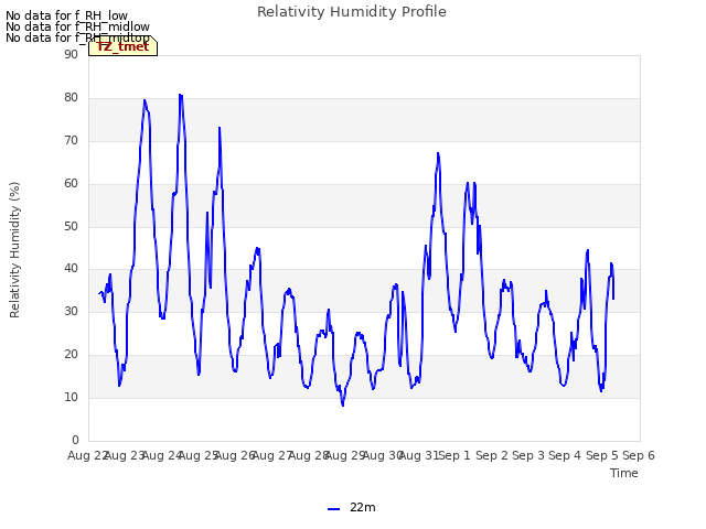 plot of Relativity Humidity Profile