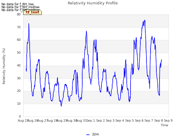 plot of Relativity Humidity Profile