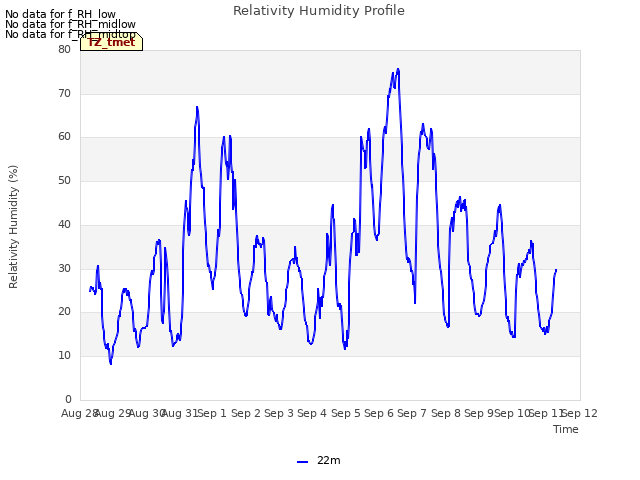 plot of Relativity Humidity Profile