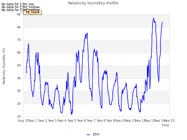 plot of Relativity Humidity Profile