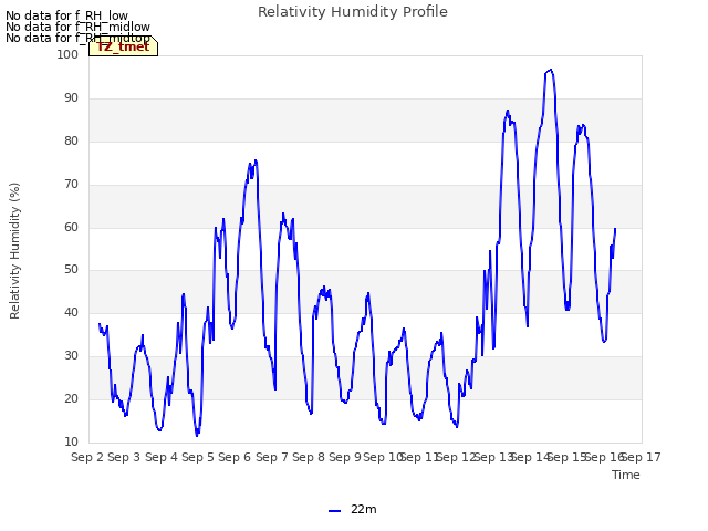 plot of Relativity Humidity Profile