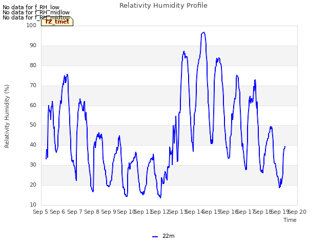 plot of Relativity Humidity Profile