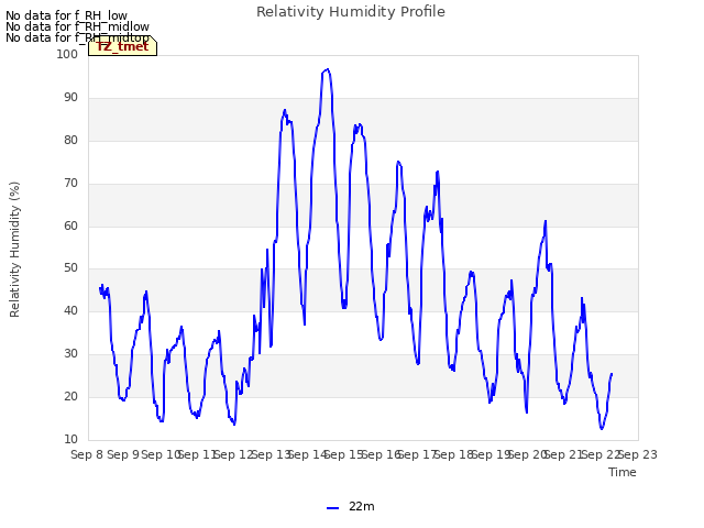 plot of Relativity Humidity Profile