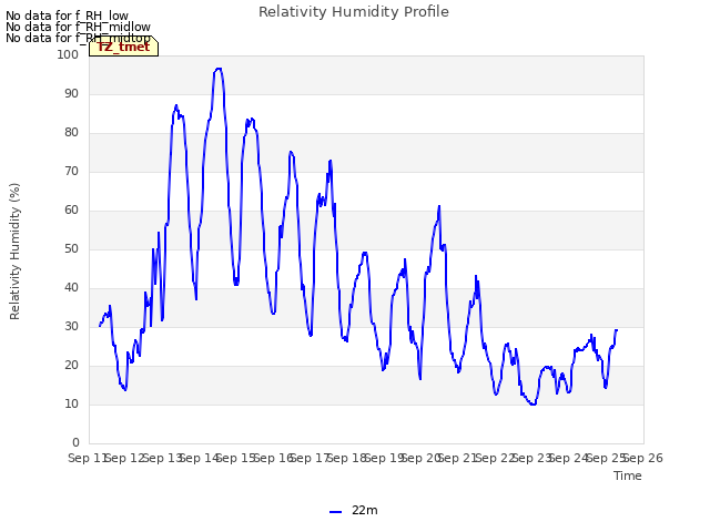 plot of Relativity Humidity Profile