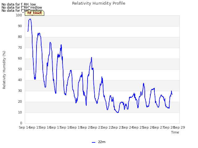 plot of Relativity Humidity Profile