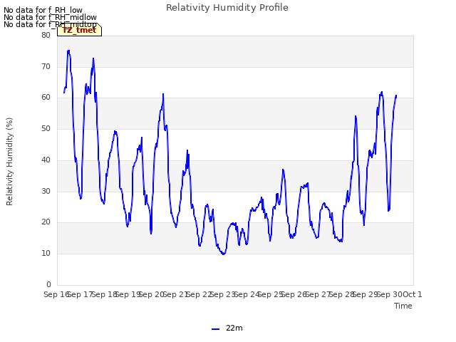 plot of Relativity Humidity Profile