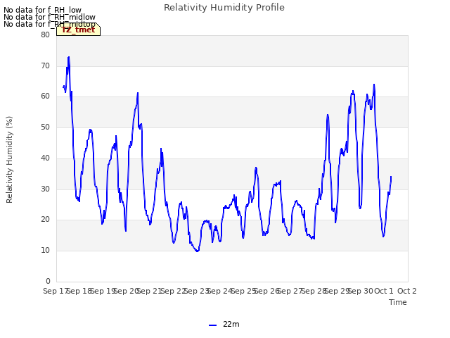 plot of Relativity Humidity Profile