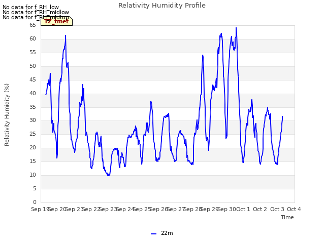 plot of Relativity Humidity Profile