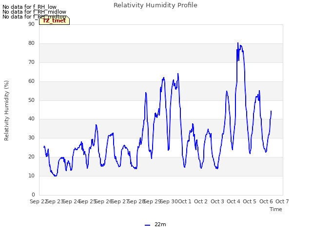 plot of Relativity Humidity Profile