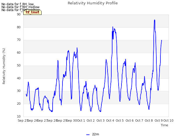 plot of Relativity Humidity Profile