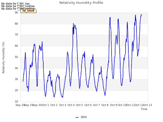 plot of Relativity Humidity Profile