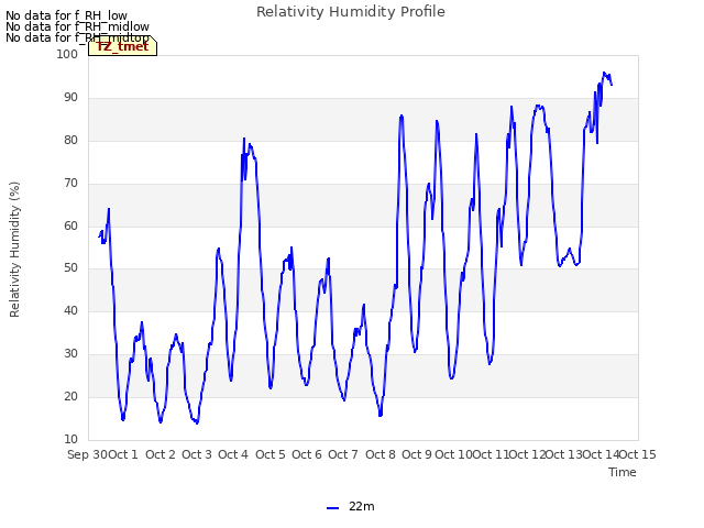 plot of Relativity Humidity Profile