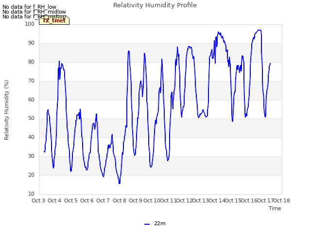 plot of Relativity Humidity Profile