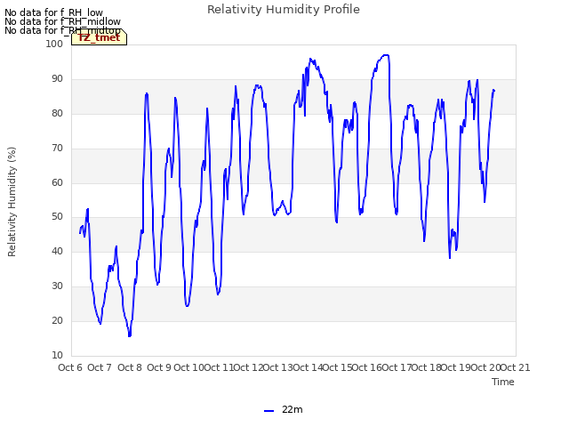 plot of Relativity Humidity Profile