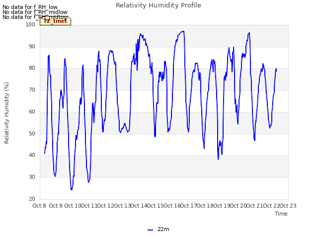 plot of Relativity Humidity Profile