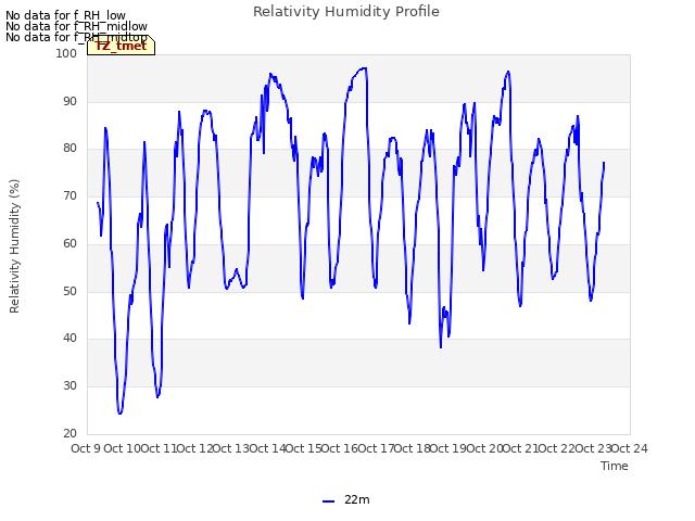 plot of Relativity Humidity Profile