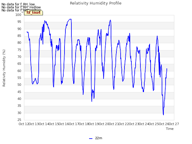 plot of Relativity Humidity Profile