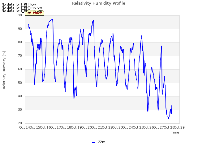 plot of Relativity Humidity Profile