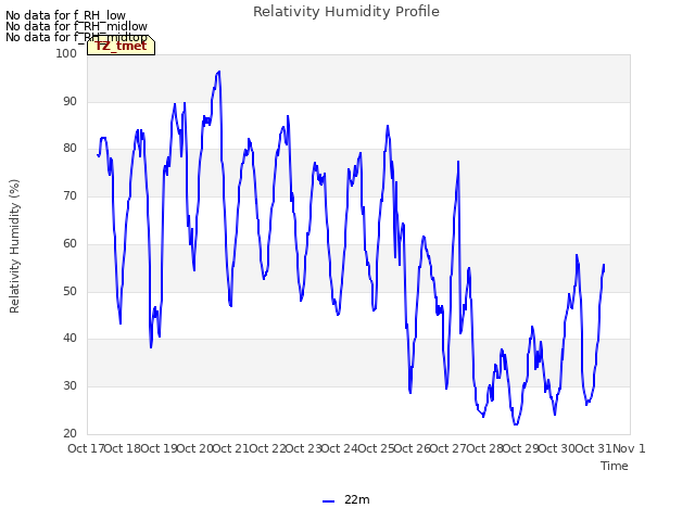 plot of Relativity Humidity Profile