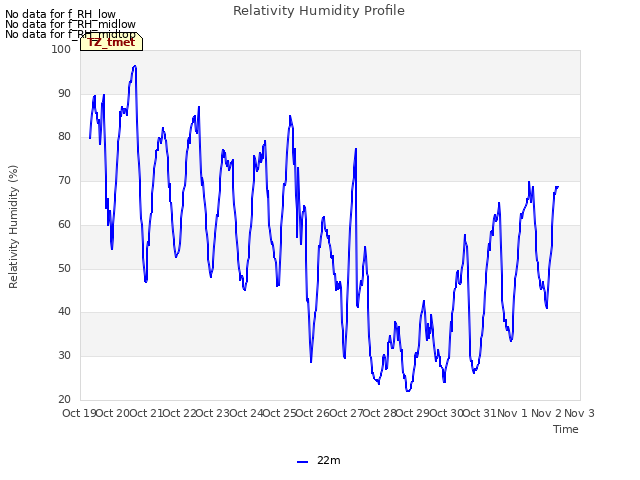 plot of Relativity Humidity Profile