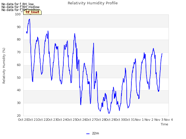 plot of Relativity Humidity Profile