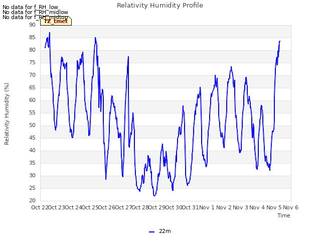 plot of Relativity Humidity Profile