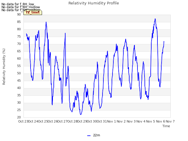 plot of Relativity Humidity Profile