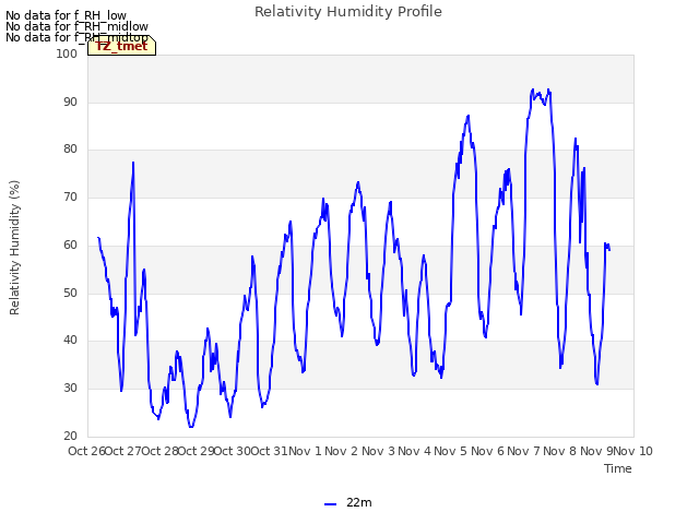 plot of Relativity Humidity Profile