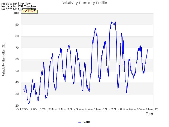 plot of Relativity Humidity Profile