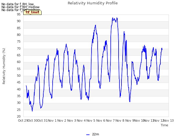 plot of Relativity Humidity Profile