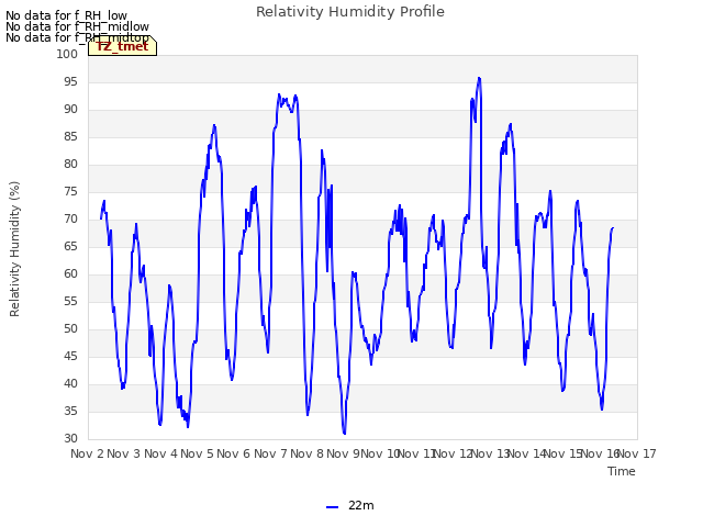 plot of Relativity Humidity Profile