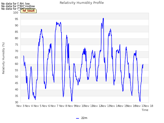 plot of Relativity Humidity Profile