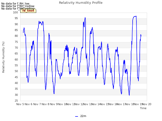 plot of Relativity Humidity Profile