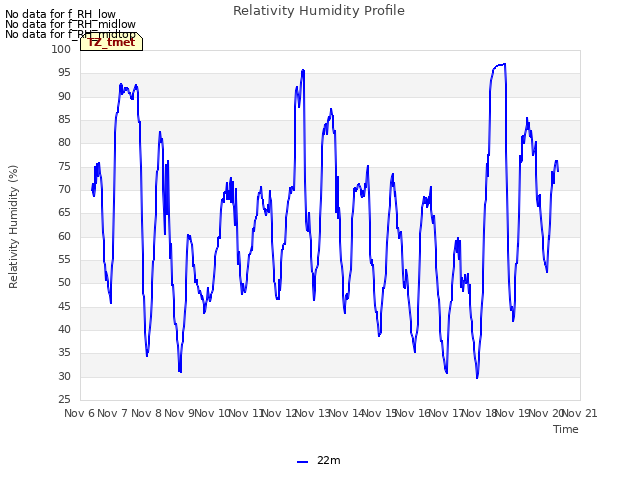 plot of Relativity Humidity Profile