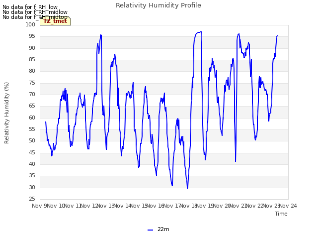 plot of Relativity Humidity Profile