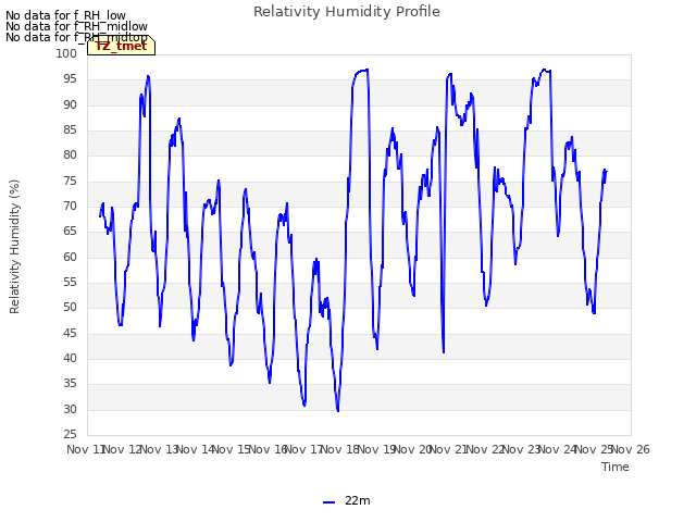 plot of Relativity Humidity Profile