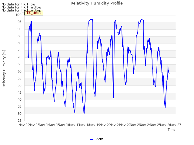 plot of Relativity Humidity Profile