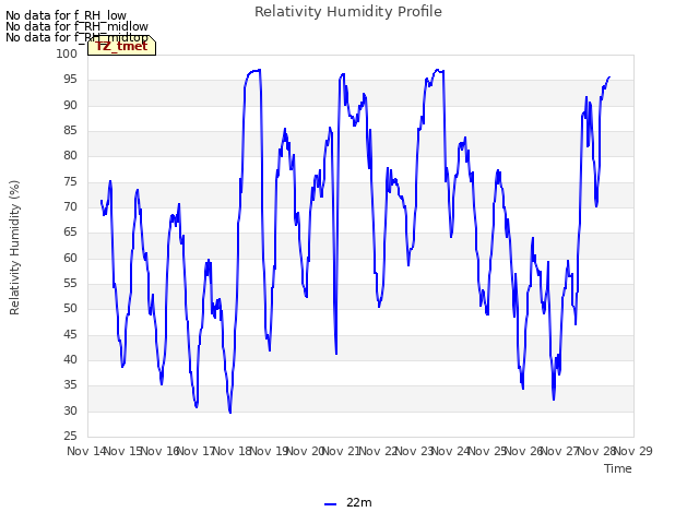 plot of Relativity Humidity Profile