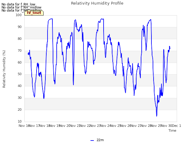 plot of Relativity Humidity Profile