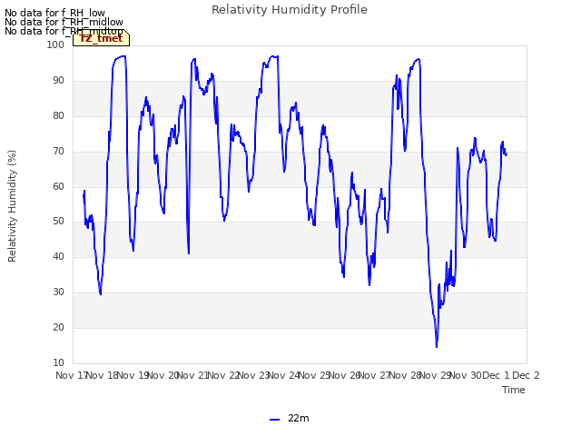 plot of Relativity Humidity Profile