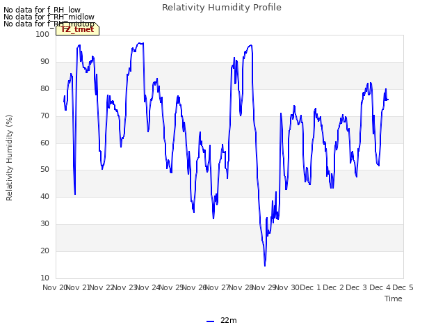 plot of Relativity Humidity Profile