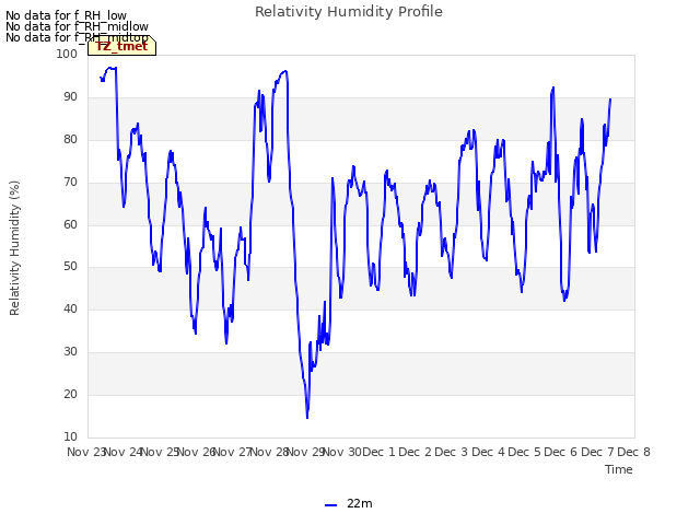 plot of Relativity Humidity Profile