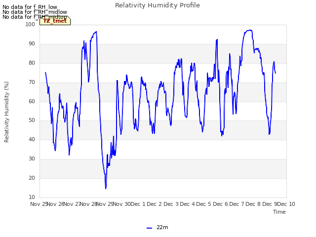 plot of Relativity Humidity Profile