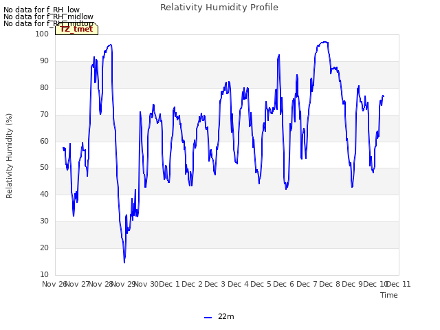 plot of Relativity Humidity Profile