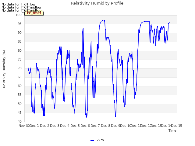 plot of Relativity Humidity Profile