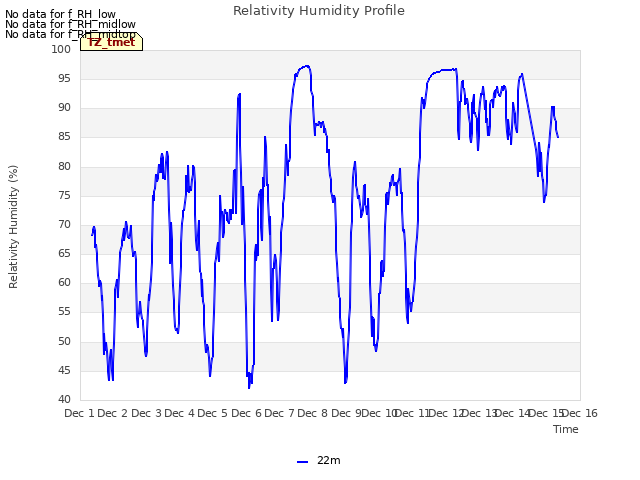 plot of Relativity Humidity Profile