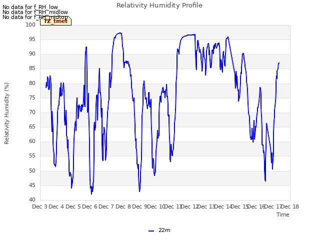 plot of Relativity Humidity Profile