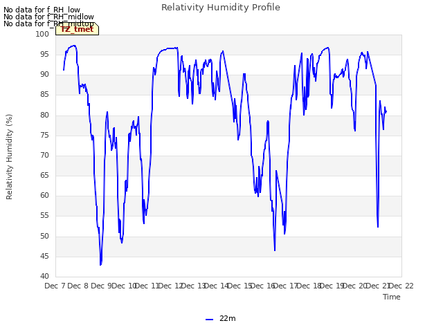 plot of Relativity Humidity Profile